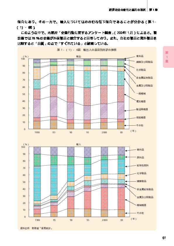 第1-(1)-6図 輸出入の品目別内訳の推移