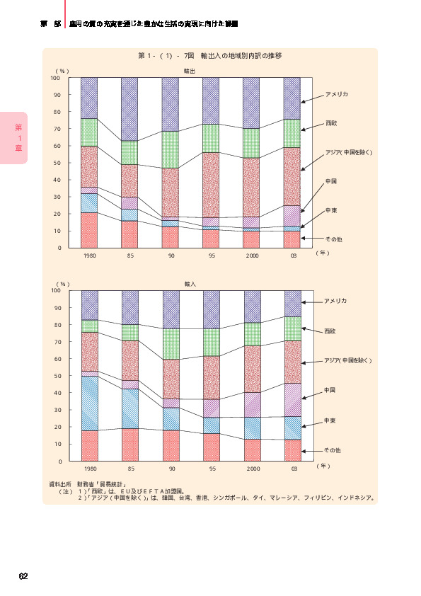 第1-(1)-7図 輸出入の地域別内訳の推移