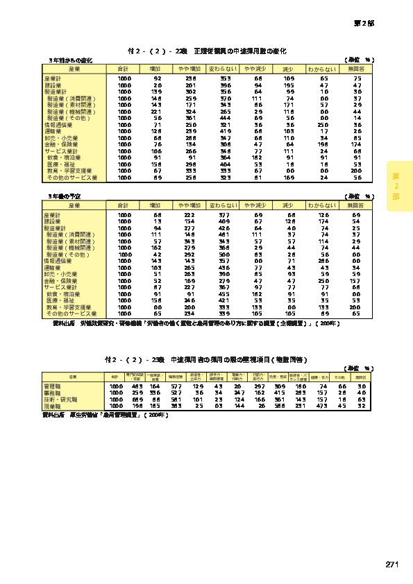 付2-(2)-22表 正規従業員の中途採用数の変化