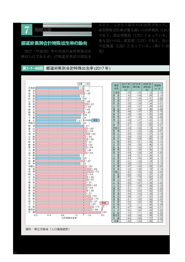 第1-1-50図 都道府県別の年齢(5歳階級)別出生率(2017 年)