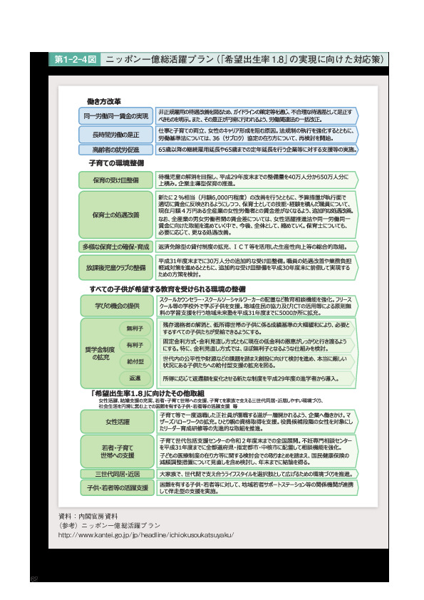 第1-2-4図 ニッポン一億総活躍プラン(「希望出生率 1.8」の実現に向けた対応策)