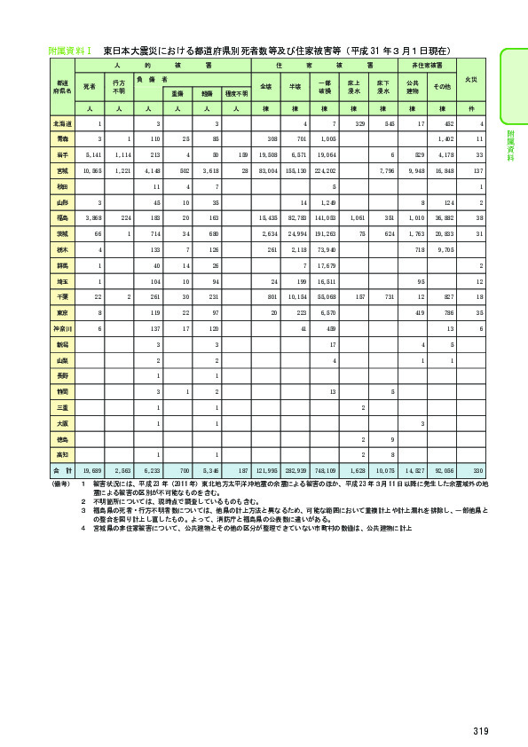 附属資料 1-1-7 昭和 21 年以降の大火記録