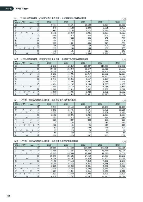 14-2 「日本人の配偶者等」の在留資格による国籍・地域別中長期在留者数の推移