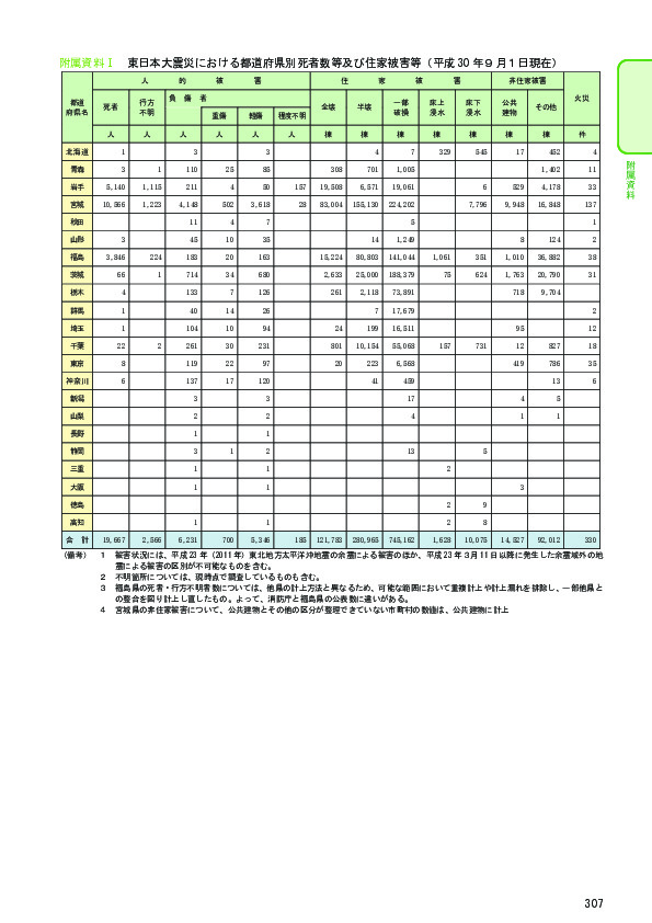 附属資料Ⅰ 東日本大震災における都道府県別死者数等及び住家被害等（平成 30 年９月１日現在）