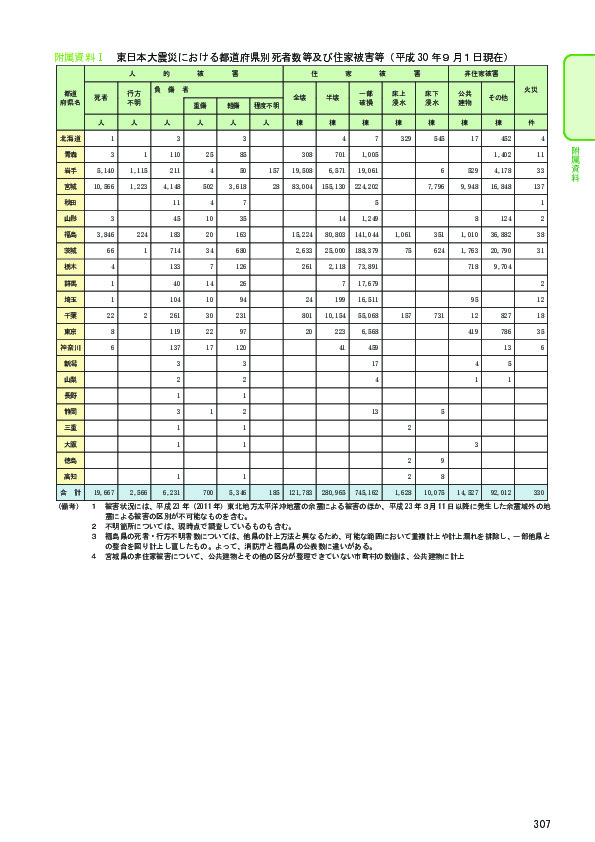 附属資料 1-1-6 昭和 21 年以降の火災損害状況