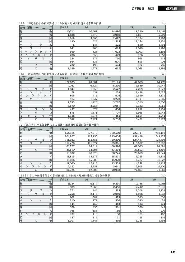 13-1「日本人の配偶者等」の在留資格による国籍・地域別新規入国者数の推移
