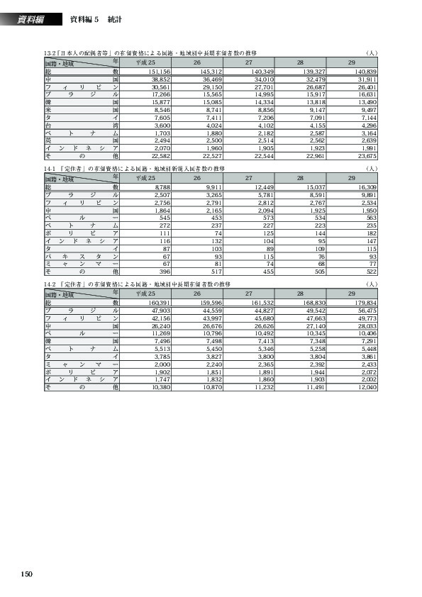 13-2「日本人の配偶者等」の在留資格による国籍・地域別中長期在留者数の推移