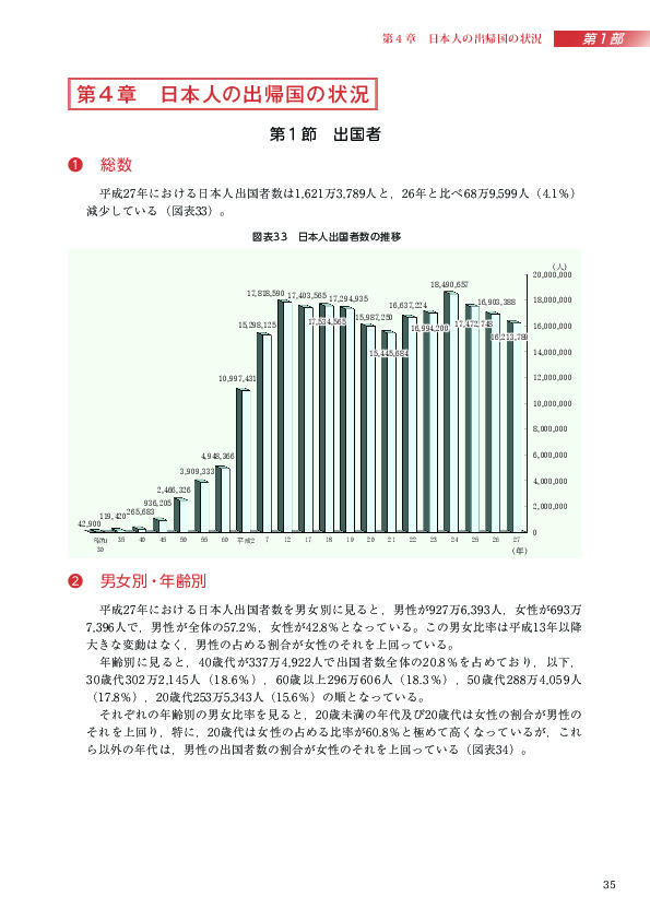 図表33　日本人出国者数の推移