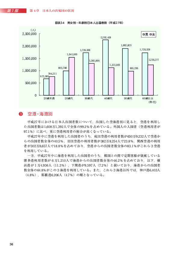 図表34　男女別・年齢別日本人出国者数（平成27年）