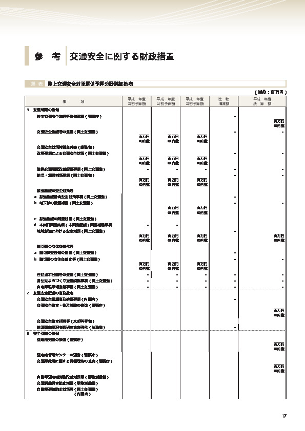 第1表 陸上交通安全対策関係予算分野別総括表