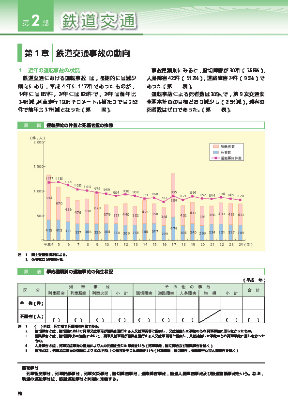 第1-40図 運転事故の件数と死傷者数の推移