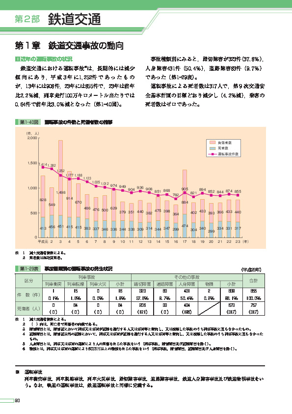 第1−40図　運転事故の件数と死傷者数の推移