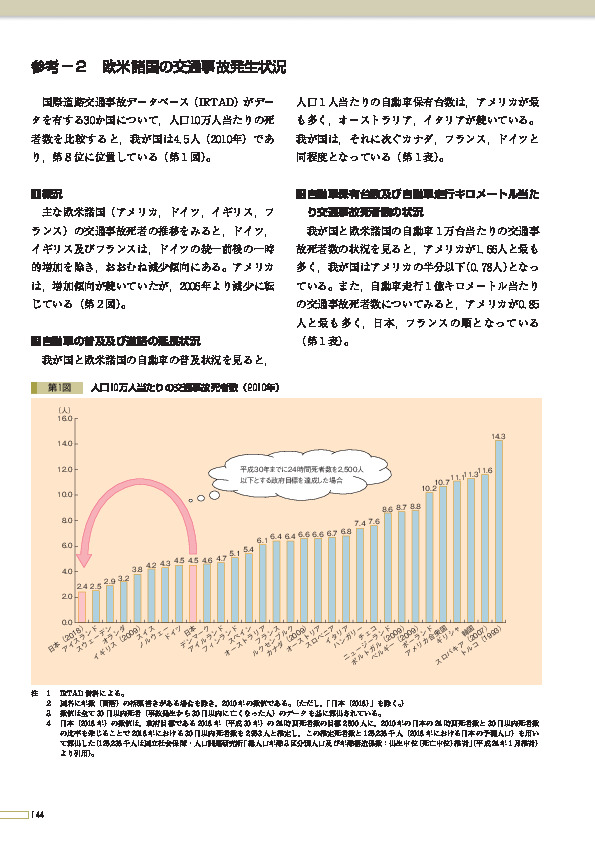 第1図 人口10万人当たりの交通事故死者数(2010年)