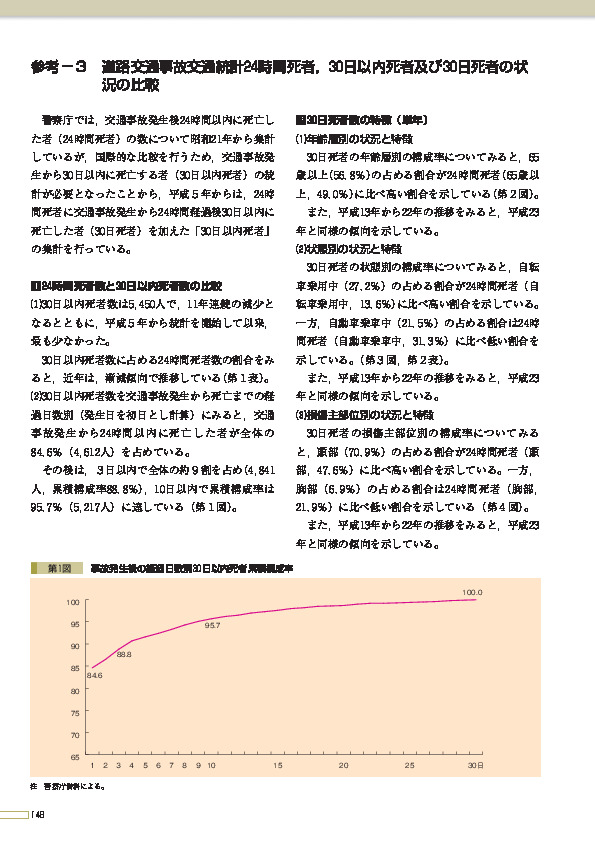 第1図 事故発生後の経過日数別30日以内死者累積構成率