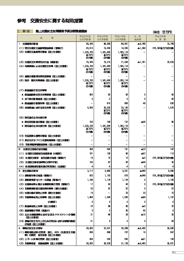 第1表 陸上交通安全対策関係予算分野別総括表