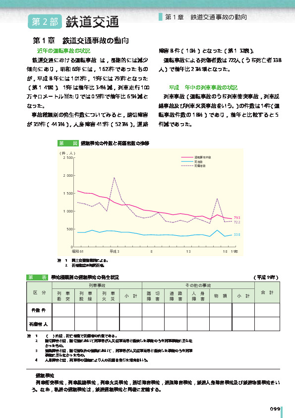 第1-32表　事故種類別の運転事故の発生状況