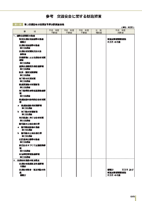 第２表　海上交通安全対策関係予算分野別総括表