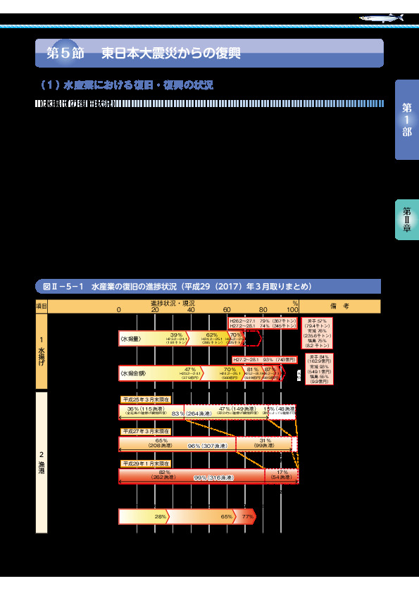 図Ⅱ-5-2 水産加工業者における生産能力及び売り上げの回復状況