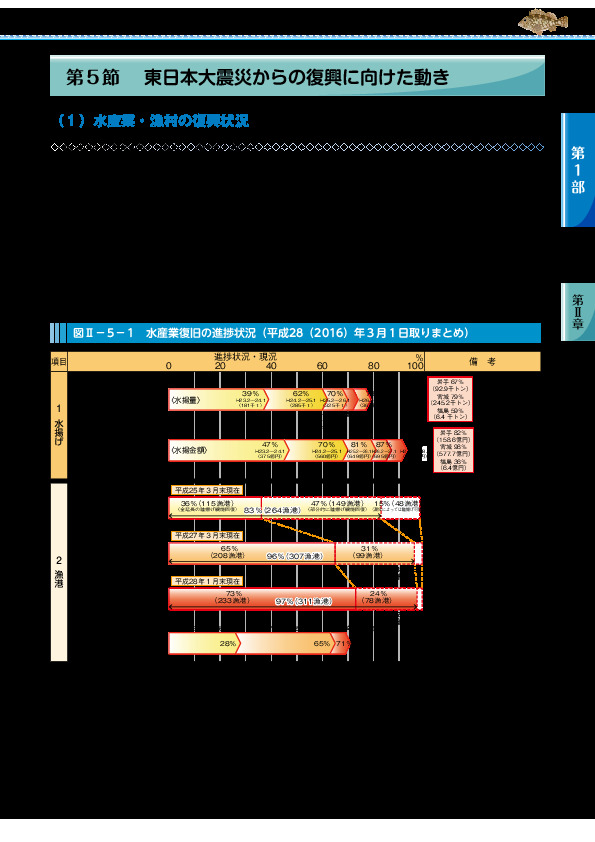 図II- 5 - 1 水産業復旧の進捗状況(平成28(2016)年3月1日取りまとめ)