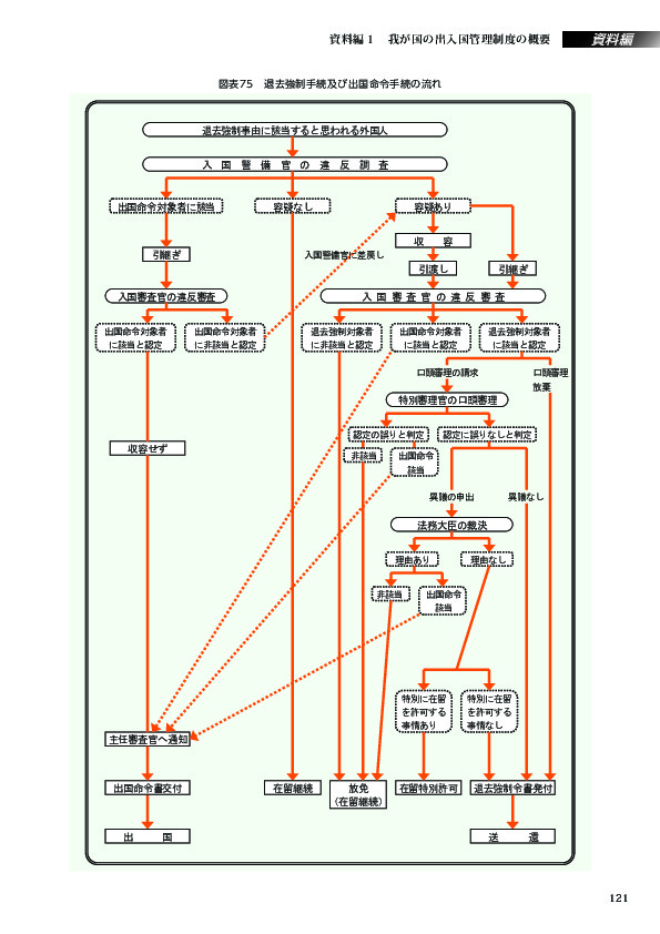 図表75　退去強制手続及び出国命令手続の流れ