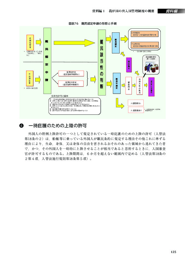 図表76　難民認定申請の形態と手続