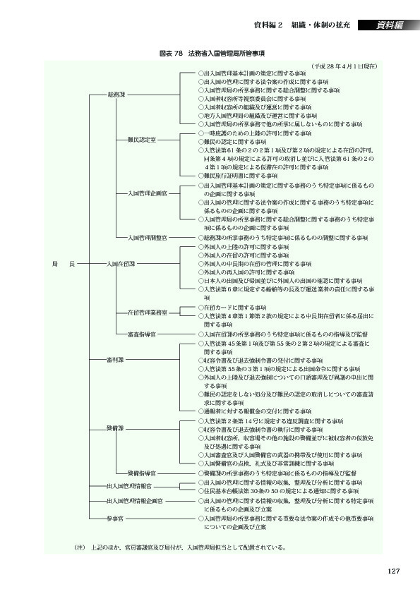 図表 78　法務省入国管理局所管事項