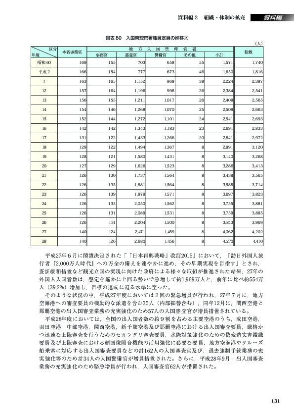 図表 80　入国管理官署職員定員の推移②