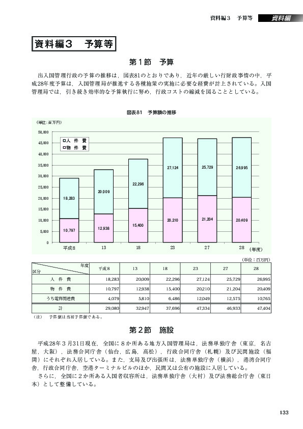 図表81　予算額の推移