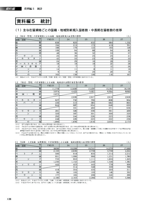 1-1　「経営・管理」の在留資格による国籍・地域別新規入国者数の推移