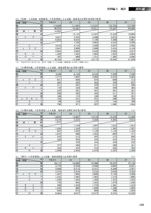2-2　「技術・人文知識・国際業務」の在留資格による国籍・地域別中長期在留者数の推移