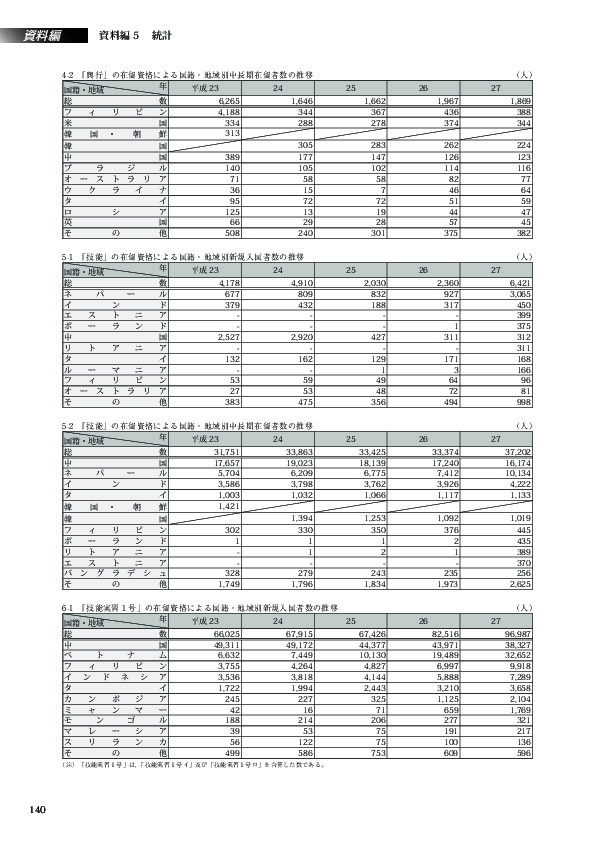 5-2　「技能」の在留資格による国籍・地域別中長期在留者数の推移