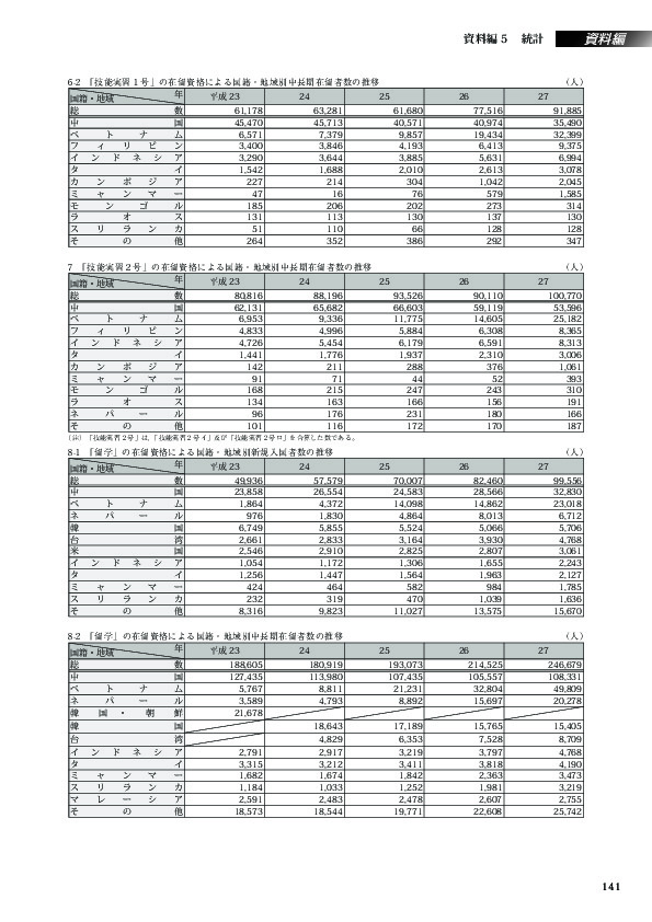 6-2　「技能実習１号」の在留資格による国籍・地域別中長期在留者数の推移