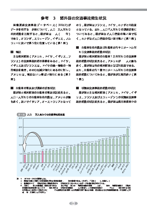 第1図 人口 10 万人当たりの交通事故死者数