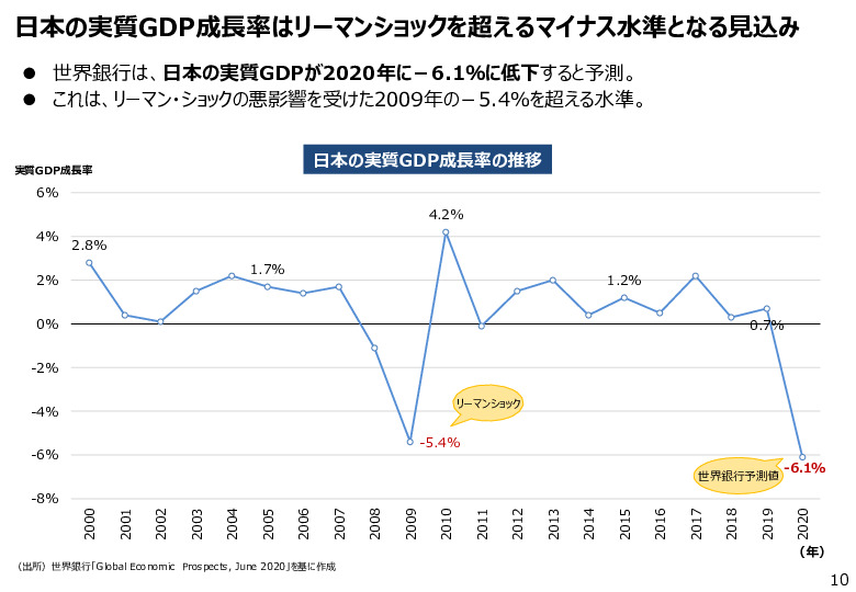 参考資料２　１１　日本の実質GDP成長率の推移