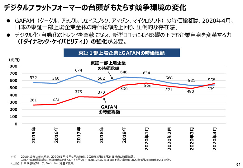 参考資料２　３２　東証１部上場企業とGAFAMの時価総額