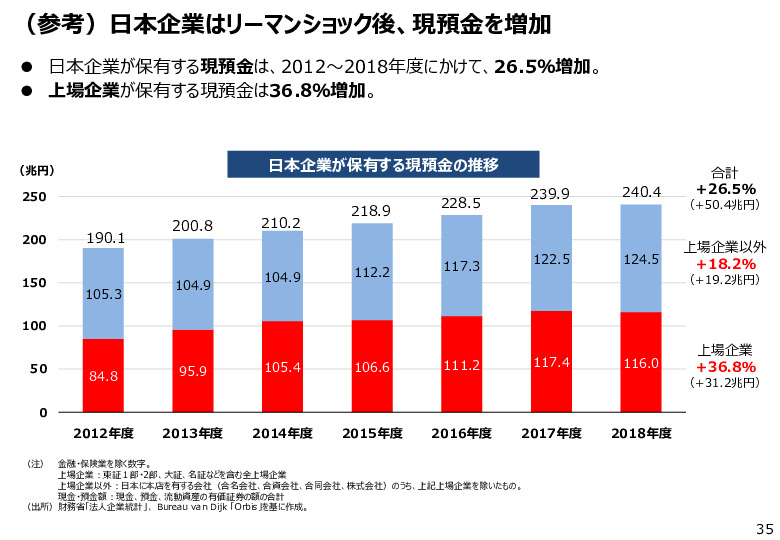 参考資料２　３６　日本企業が保有する現預金の推移