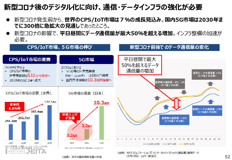 参考資料２　５３B　５G市場の需要（日本）