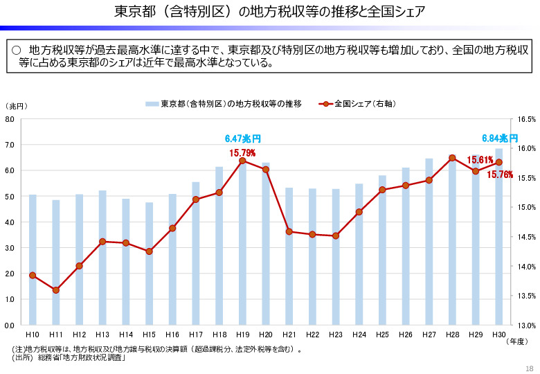 参考資料２　１９　東京都（含特別区）の地方税収等の推移と全国シェア