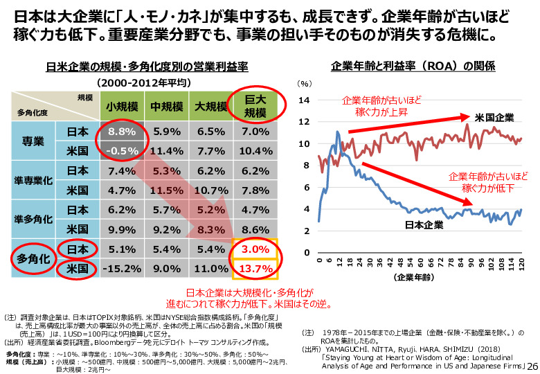 参考資料１　２６A　日本企業の規模・多角化度別の営業利益率（2000-2012年平均）