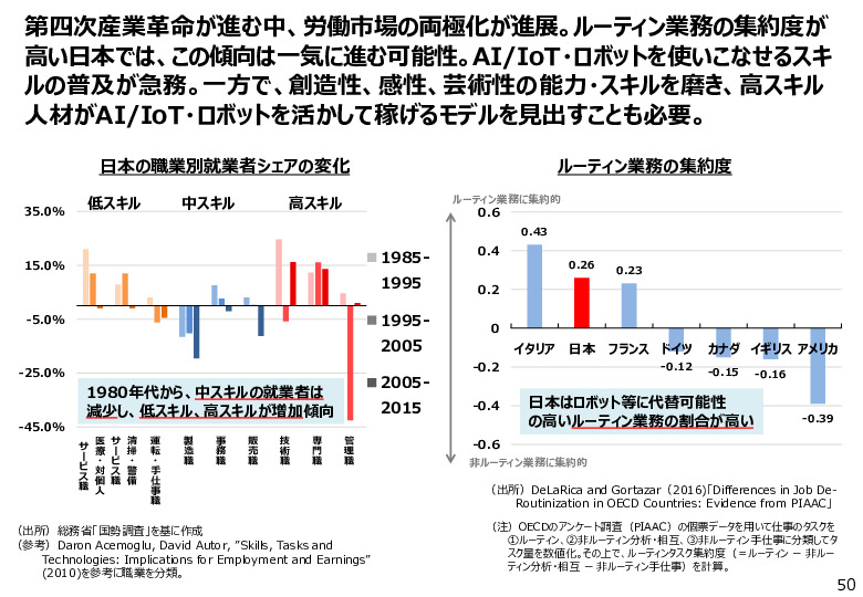 参考資料１　５０A　日本の職業別就業者シェアの変化
