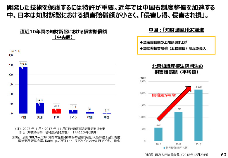 参考資料１　６０B　北京知識産権法院判決の損害賠償額（平均値）