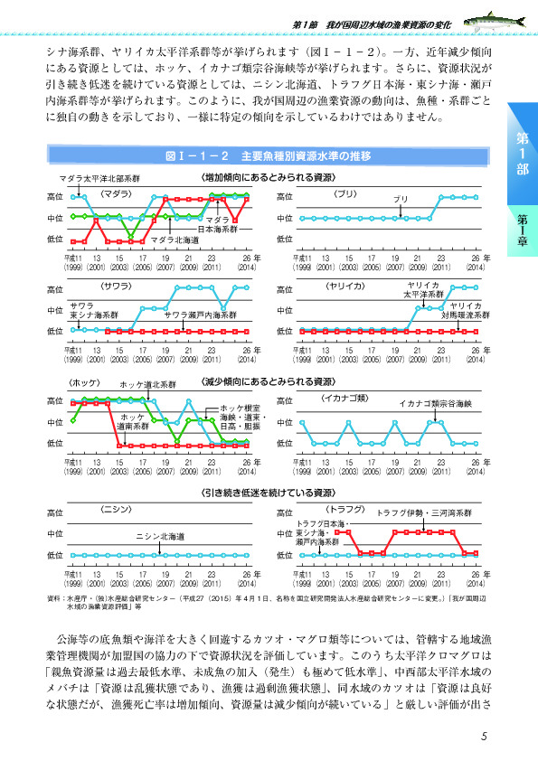 図I-1-2 主要魚種別資源水準の推移