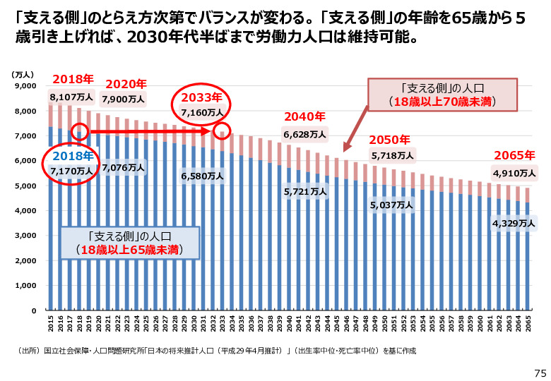 参考資料１　７５　日本の将来人口の予測（支える側の人口）