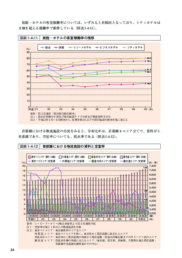 図表1-4-12 首都圏における物流施設の賃料と空室率