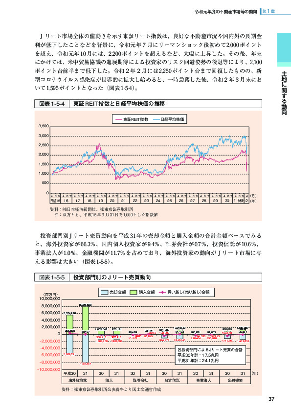 図表1-5-4 東証REIT指数と日経平均株価の推移