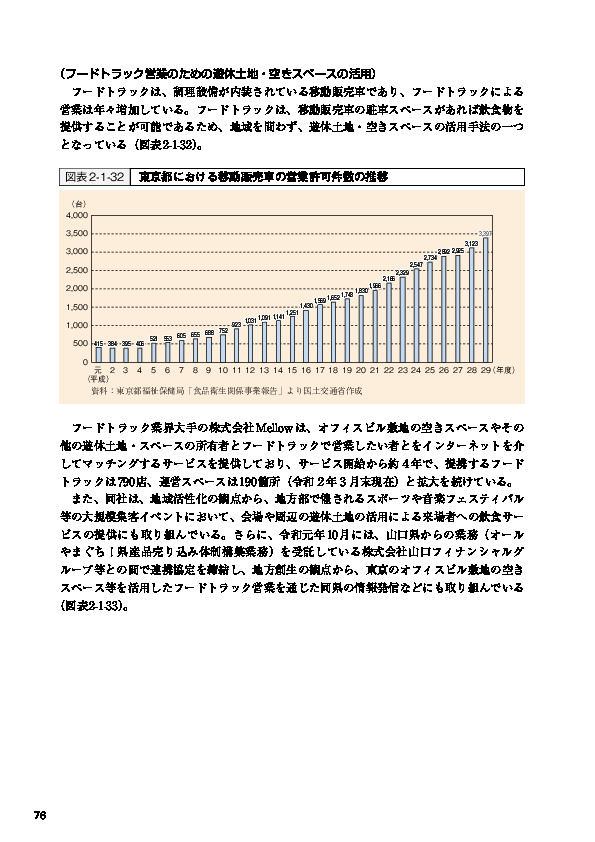 図表2-1-32 東京都における移動販売車の営業許可件数の推移