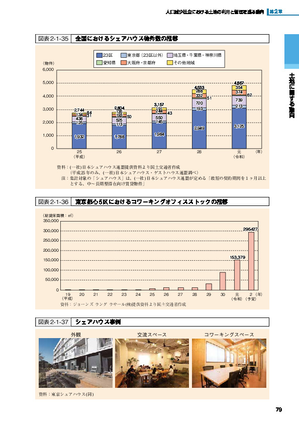 図表2-1-36 東京都心 5区におけるコワーキングオフィスストックの推移