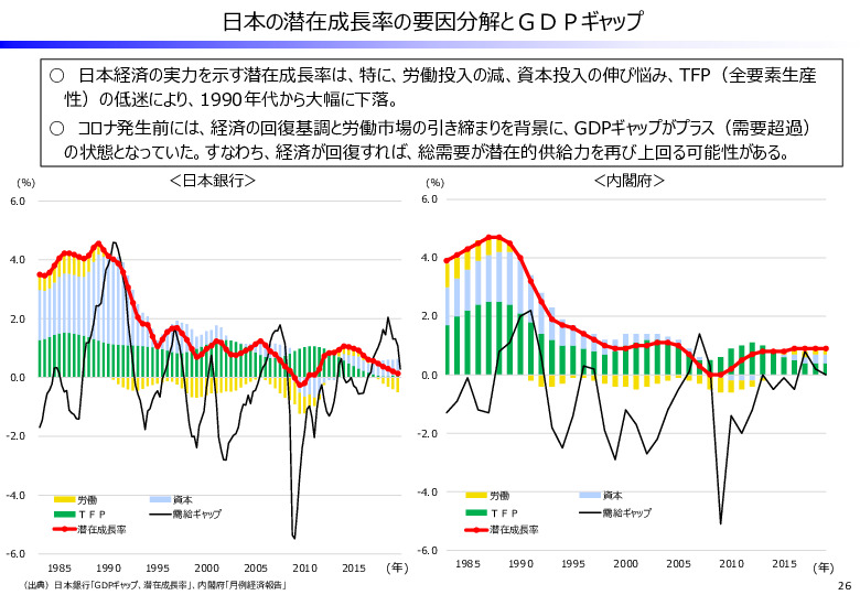 資料　２７　日本の潜在成長率の要因分解とGDPギャップ