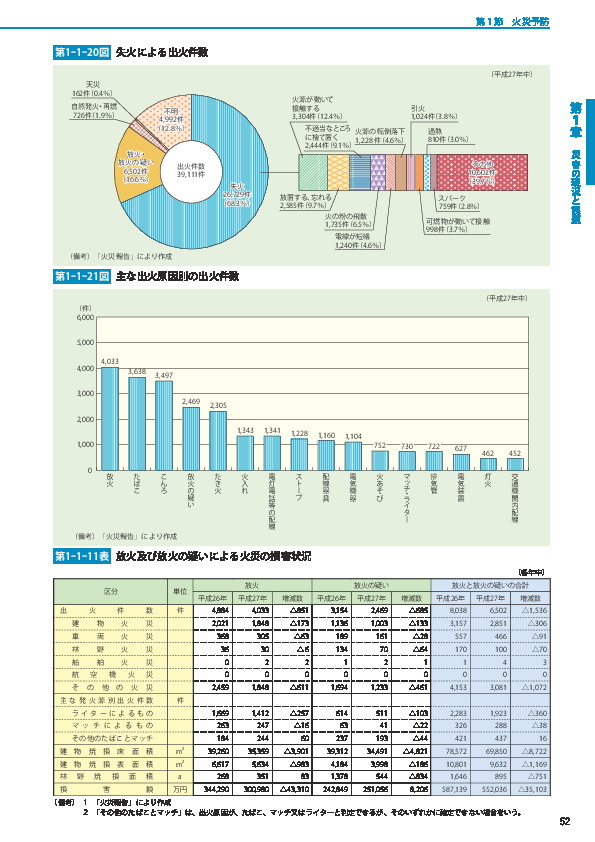 第1-1-20図 失火による出火件数