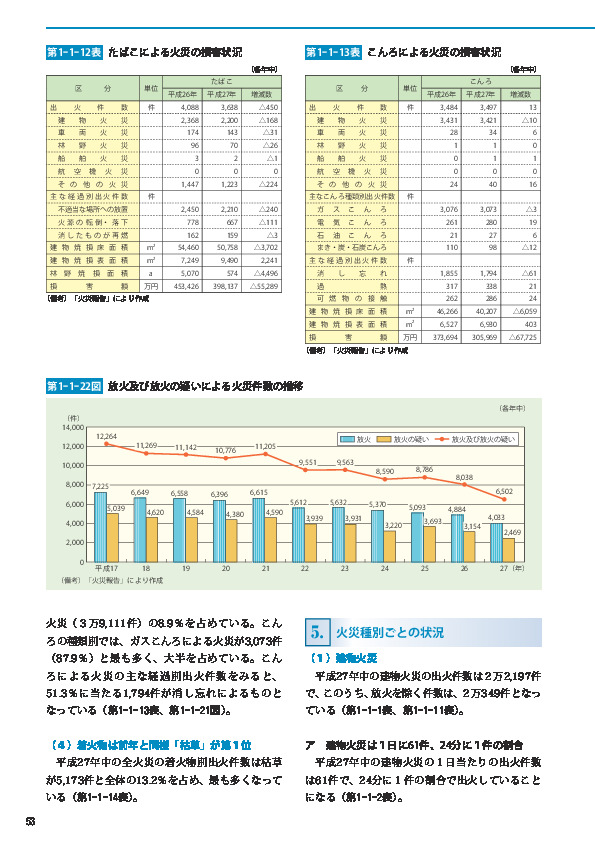 第1-1-22図 放火及び放火の疑いによる火災件数の推移